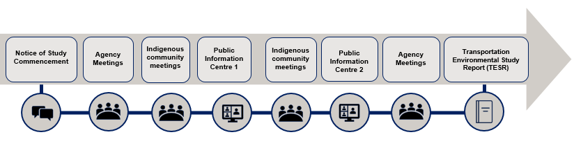 Diagram showing the stages of the consultation process, described in detail through the link below.